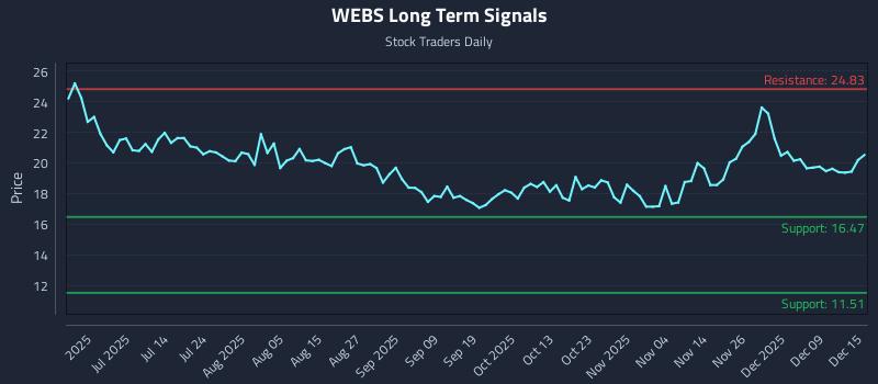 WEBS Long Term Analysis for December 15 2025 WEBS Long Term Analysis for December 15 2025