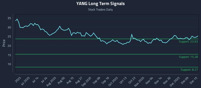 YANG Long Term Analysis for December 15 2025