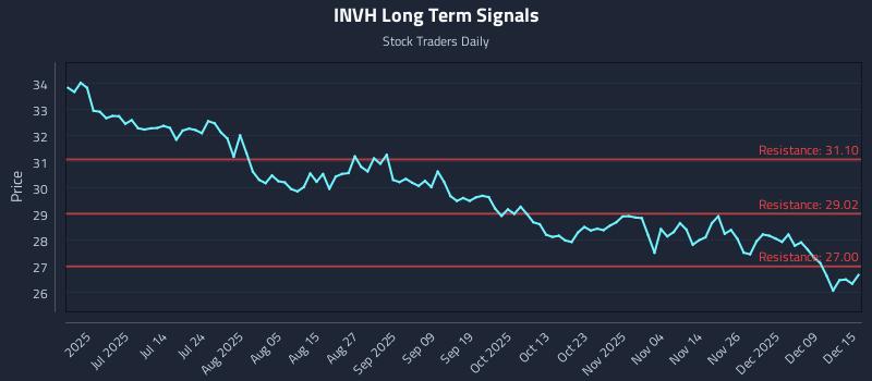 INVH Long Term Analysis for December 15 2025 INVH Long Term Analysis for December 15 2025