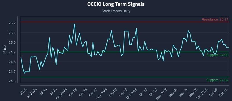 OCCIO Long Term Analysis for December 15 2025 OCCIO Long Term Analysis for December 15 2025