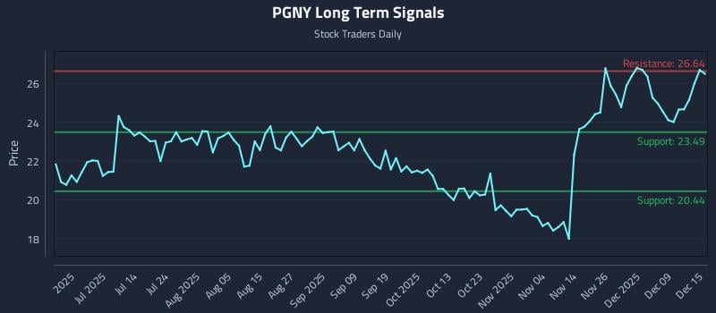 PGNY Long Term Analysis for December 15 2025
