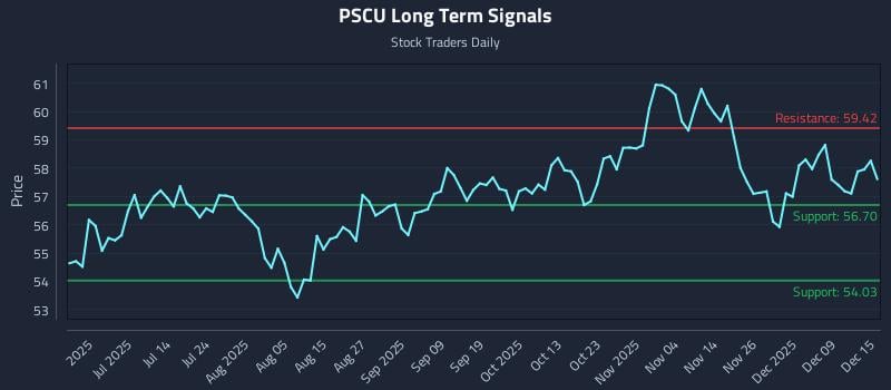 PSCU Long Term Analysis for December 15 2025 PSCU Long Term Analysis for December 15 2025