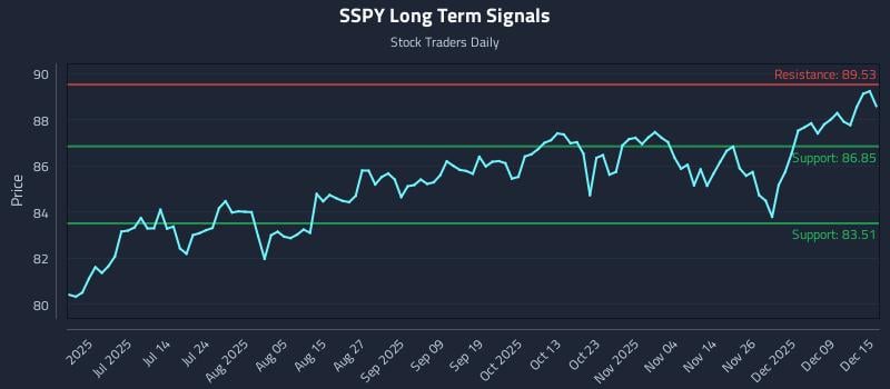 SSPY Long Term Analysis for December 15 2025