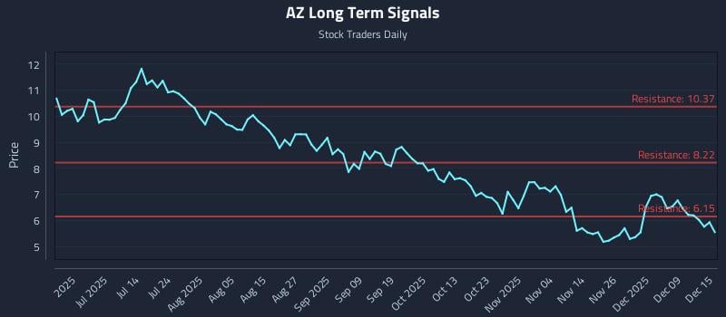 AZ Long Term Analysis for December 15 2025
