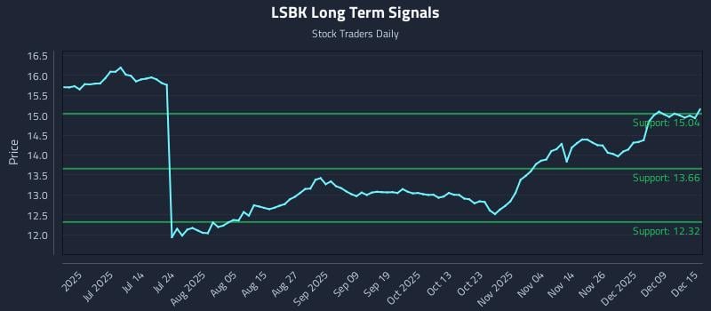 LSBK Long Term Analysis for December 15 2025
