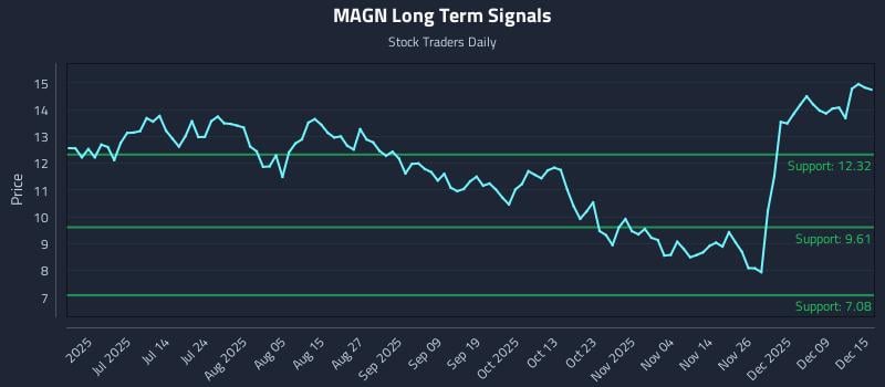 MAGN Long Term Analysis for December 15 2025