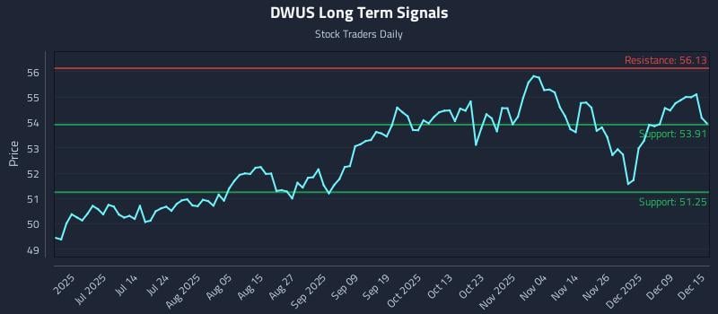 DWUS Long Term Analysis for December 15 2025
