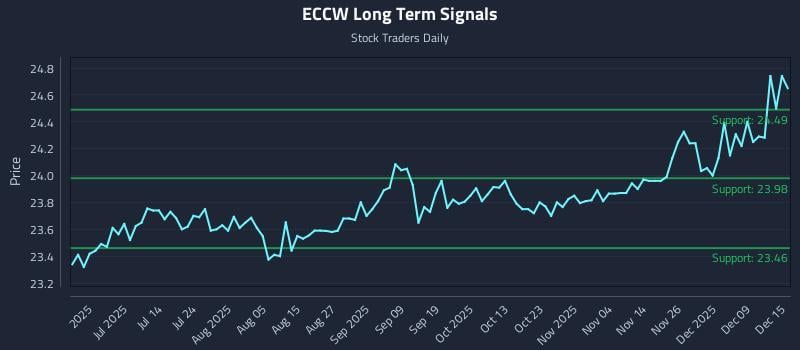 ECCW Long Term Analysis for December 15 2025