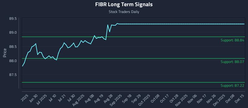 FIBR Long Term Analysis for December 15 2025