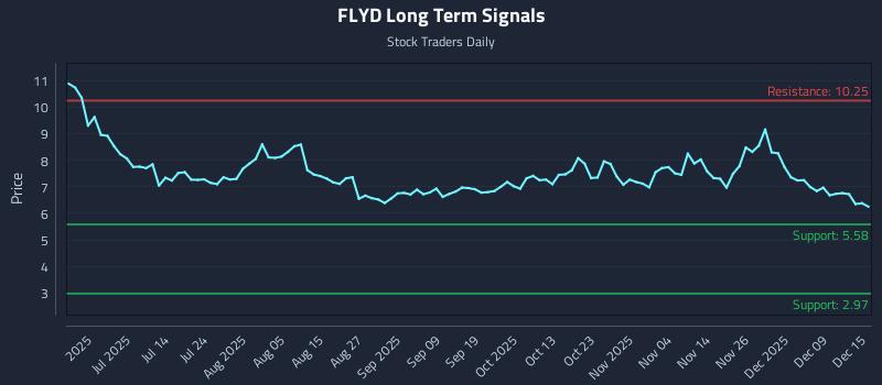 FLYD Long Term Analysis for December 15 2025 FLYD Long Term Analysis for December 15 2025