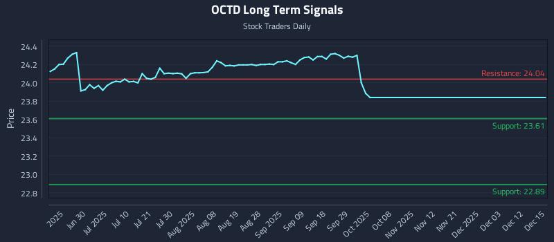 OCTD Long Term Analysis for December 15 2025