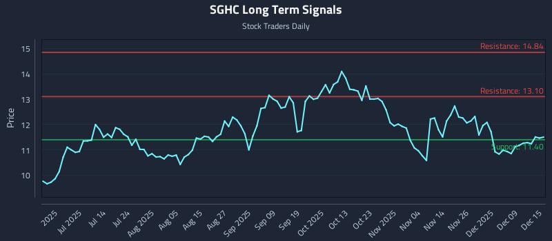 SGHC Long Term Analysis for December 15 2025