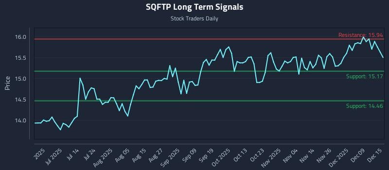 SQFTP Long Term Analysis for December 15 2025