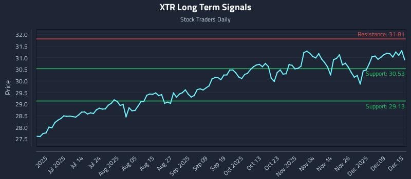 XTR Long Term Analysis for December 15 2025 XTR Long Term Analysis for December 15 2025