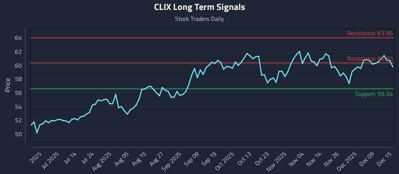 CLIX Long Term Analysis for December 15 2025