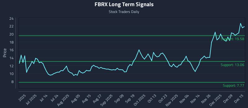 FBRX Long Term Analysis for December 15 2025