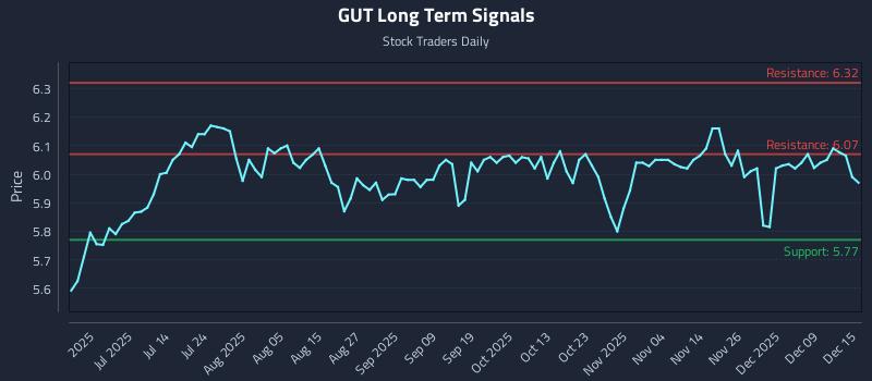 GUT Long Term Analysis for December 15 2025