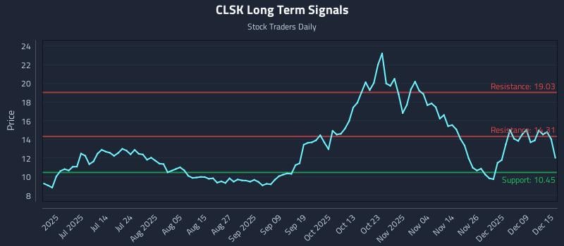 CLSK Long Term Analysis for December 15 2025 CLSK Long Term Analysis for December 15 2025