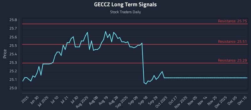 GECCZ Long Term Analysis for December 15 2025 GECCZ Long Term Analysis for December 15 2025