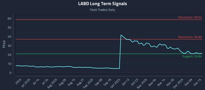 LABD Long Term Analysis for December 15 2025 LABD Long Term Analysis for December 15 2025