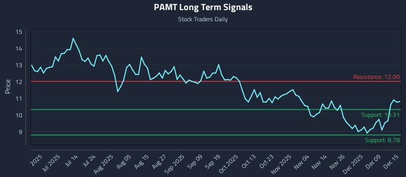 PAMT Long Term Analysis for December 15 2025 PAMT Long Term Analysis for December 15 2025