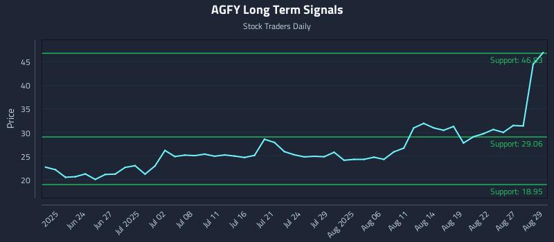 AGFY Long Term Analysis for December 15 2025 AGFY Long Term Analysis for December 15 2025