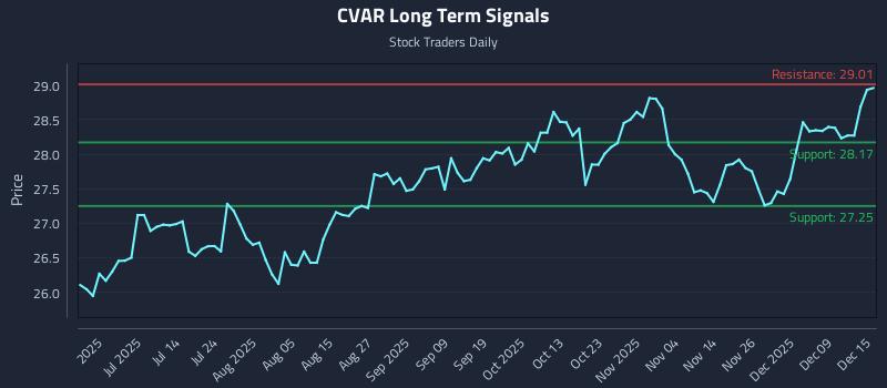 CVAR Long Term Analysis for December 15 2025