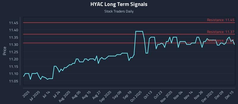 HYAC Long Term Analysis for December 15 2025 HYAC Long Term Analysis for December 15 2025