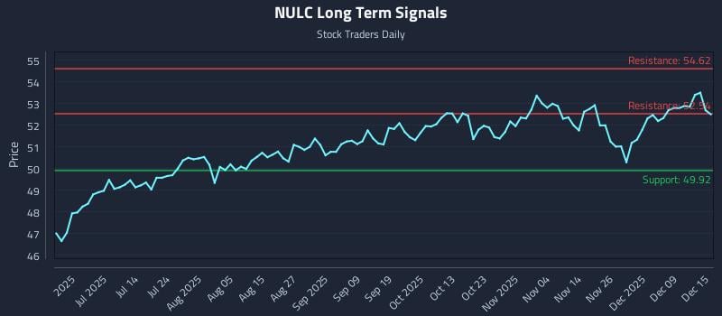 NULC Long Term Analysis for December 15 2025 NULC Long Term Analysis for December 15 2025
