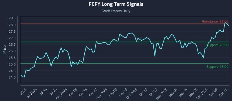 FCFY Long Term Analysis for December 15 2025 FCFY Long Term Analysis for December 15 2025