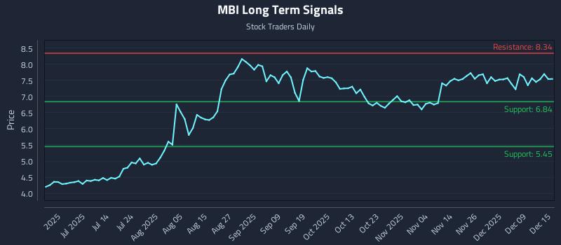 MBI Long Term Analysis for December 15 2025
