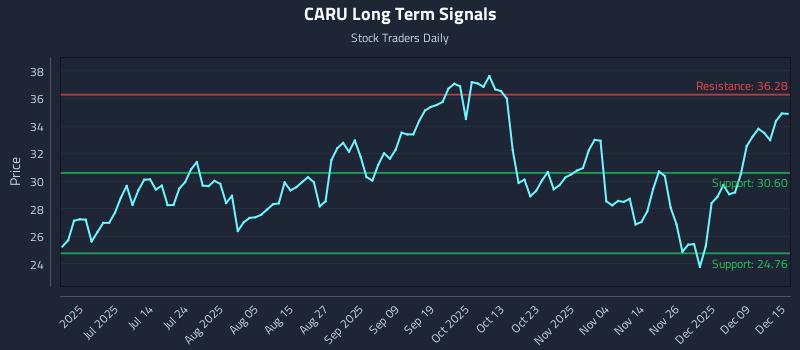 CARU Long Term Analysis for December 15 2025
