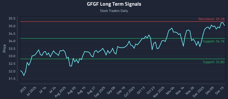 GFGF Long Term Analysis for December 15 2025 GFGF Long Term Analysis for December 15 2025