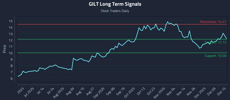 GILT Long Term Analysis for December 15 2025 GILT Long Term Analysis for December 15 2025