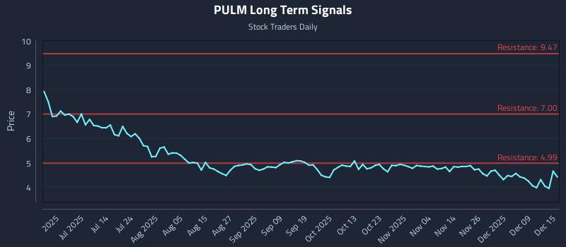 PULM Long Term Analysis for December 15 2025