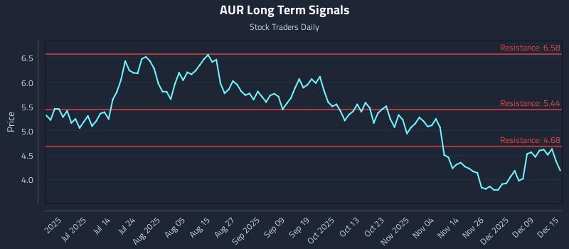 AUR Long Term Analysis for December 15 2025