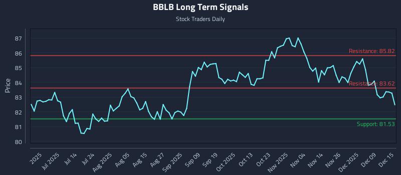 BBLB Long Term Analysis for December 15 2025