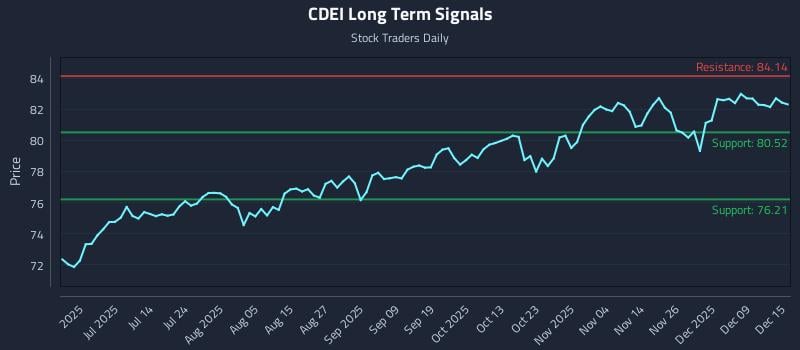 CDEI Long Term Analysis for December 15 2025