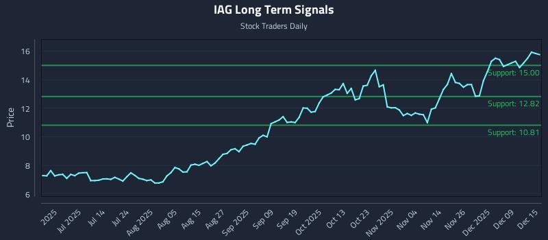 IAG Long Term Analysis for December 15 2025 IAG Long Term Analysis for December 15 2025
