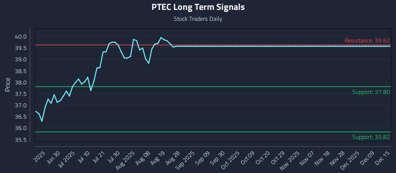 PTEC Long Term Analysis for December 15 2025