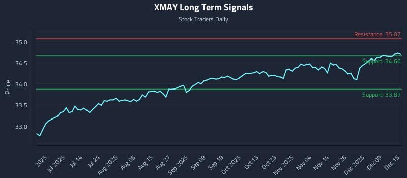 XMAY Long Term Analysis for December 15 2025 XMAY Long Term Analysis for December 15 2025
