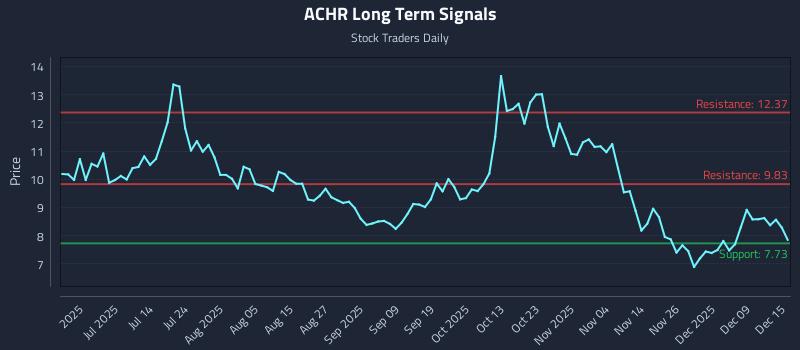 ACHR Long Term Analysis for December 15 2025