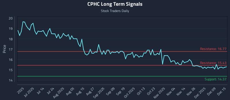 CPHC Long Term Analysis for December 15 2025 CPHC Long Term Analysis for December 15 2025