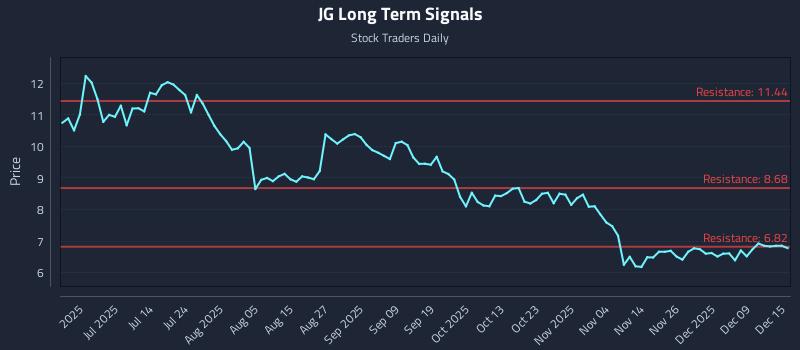 JG Long Term Analysis for December 15 2025
