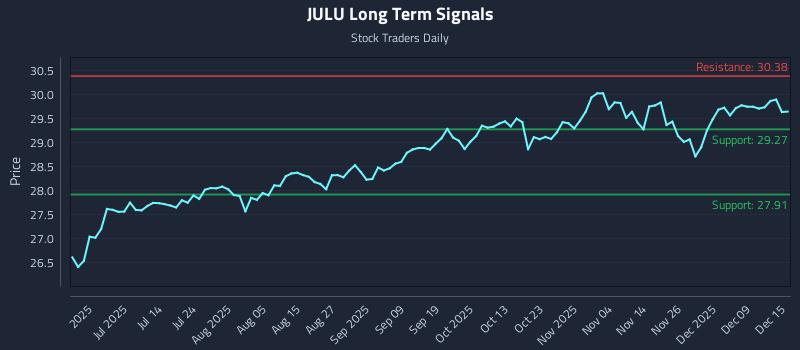 JULU Long Term Analysis for December 15 2025 JULU Long Term Analysis for December 15 2025