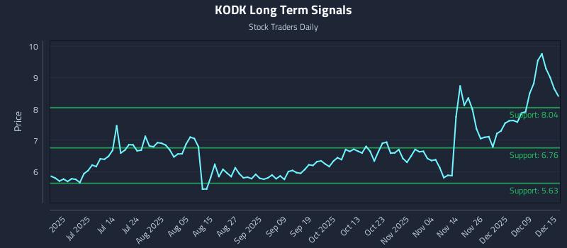 KODK Long Term Analysis for December 15 2025 KODK Long Term Analysis for December 15 2025