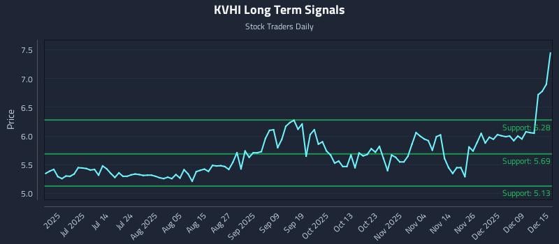 KVHI Long Term Analysis for December 15 2025 KVHI Long Term Analysis for December 15 2025