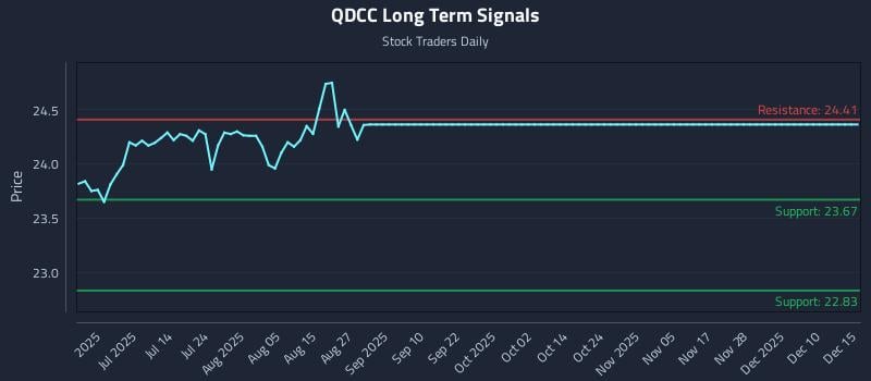QDCC Long Term Analysis for December 15 2025 QDCC Long Term Analysis for December 15 2025