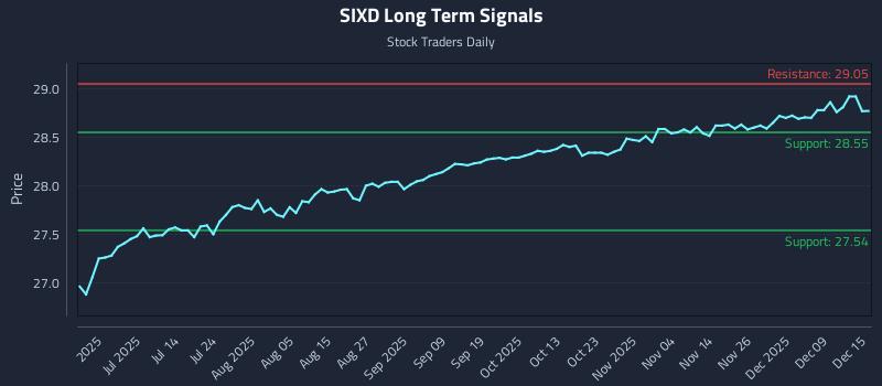 SIXD Long Term Analysis for December 15 2025