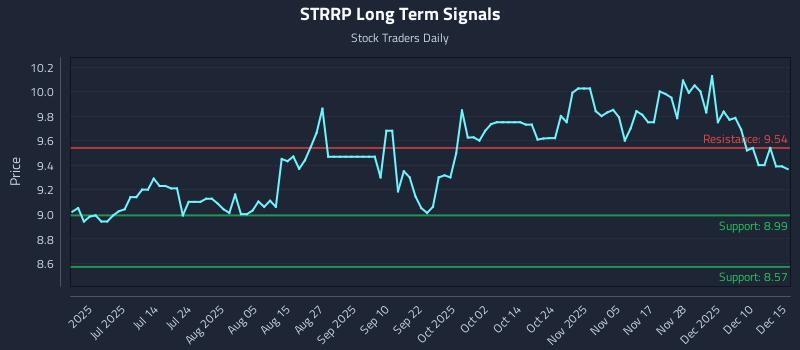STRRP Long Term Analysis for December 15 2025 STRRP Long Term Analysis for December 15 2025